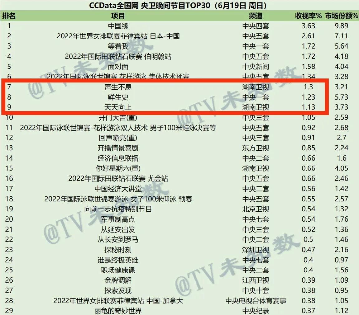 周末收视丨少见！芒果所有综艺都超过《奔跑》，湖南三天断层领跑