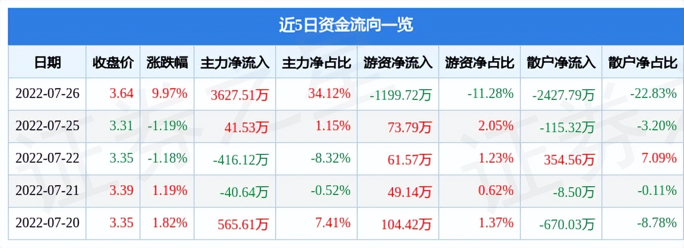 7.26日融钰集团涨停分析：蔚来汽车，金融科技，大数据概念热股