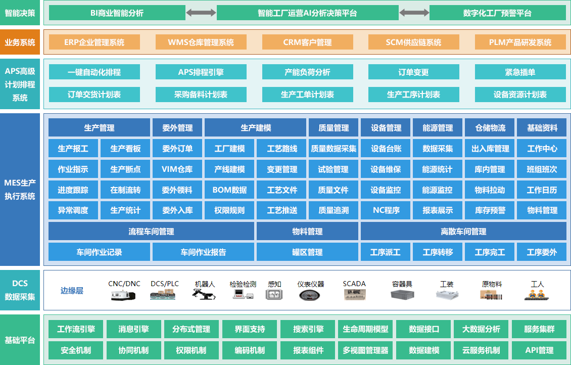 什么是MES系统？什么是工业4.0智能制造？