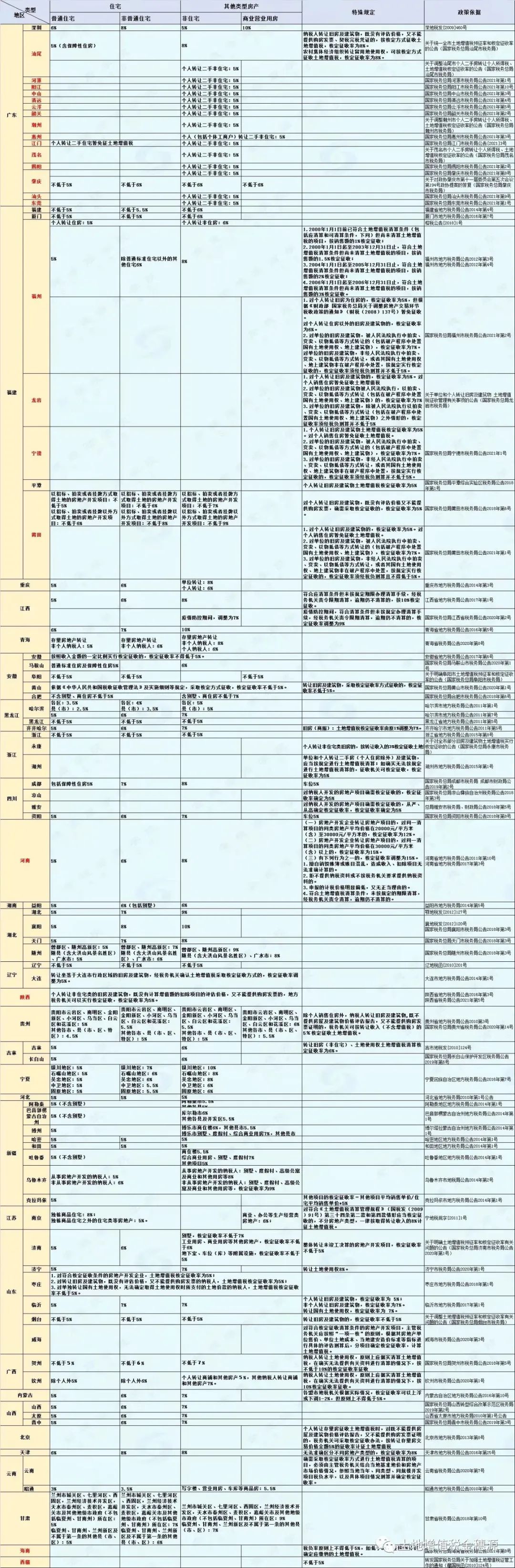 各地土地增值税核定征收率（更新）