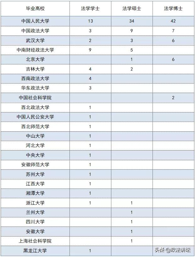 盘点：各大法学院校师资背景（北京篇）