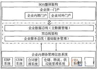 快速云：基于SOA双总线软件架构的设计与实践应用