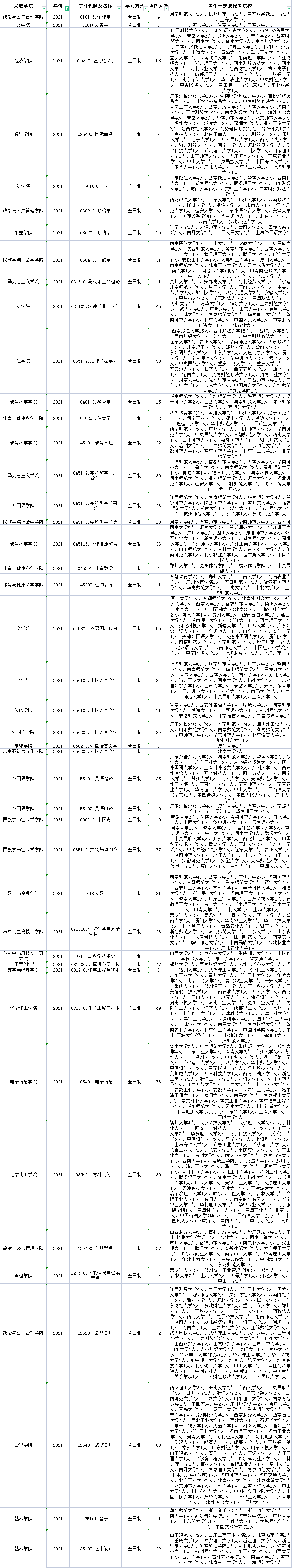 广西民族大学近三年调剂信息汇总！这些专业有超多调剂名额