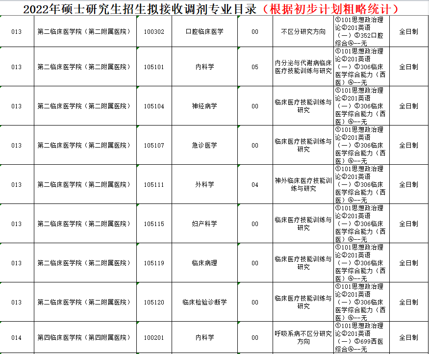2022年考研调剂信息（按专业汇总：医学类）第三波