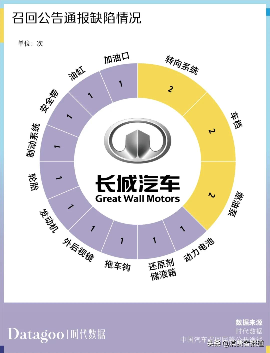 数据解读近 13 年长城汽车 6886 条投诉,长城 C30 投诉量最多
