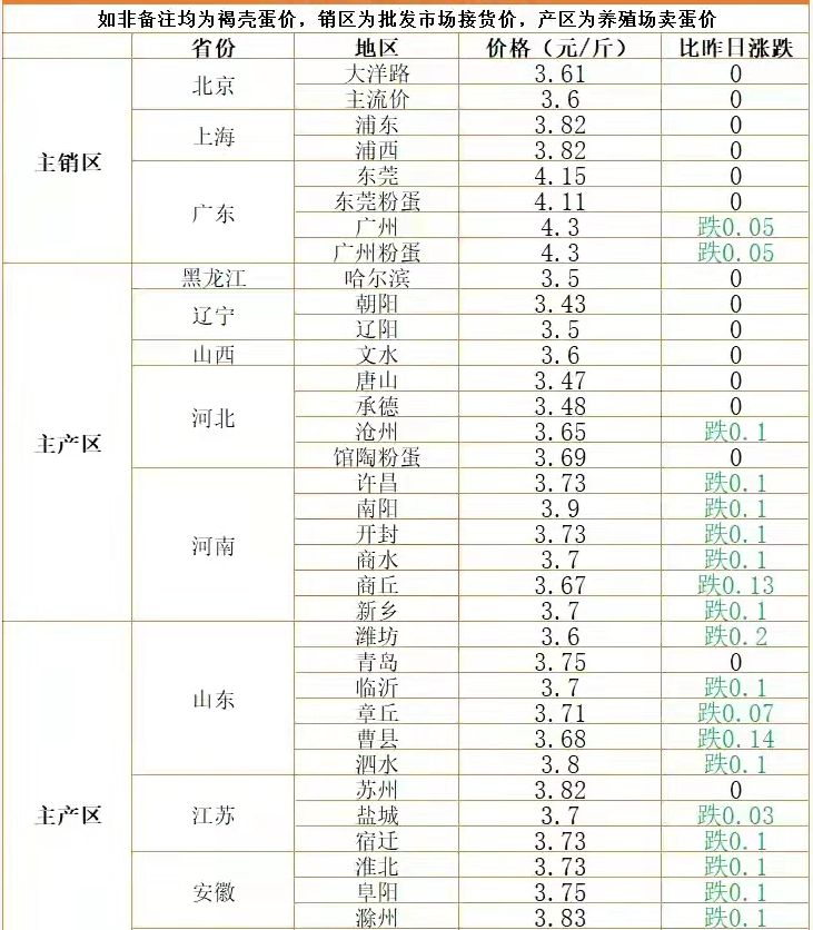猪价、粮价预警：玉米开市“3连跌”，猪价突然变脸，蛋价跌懵圈