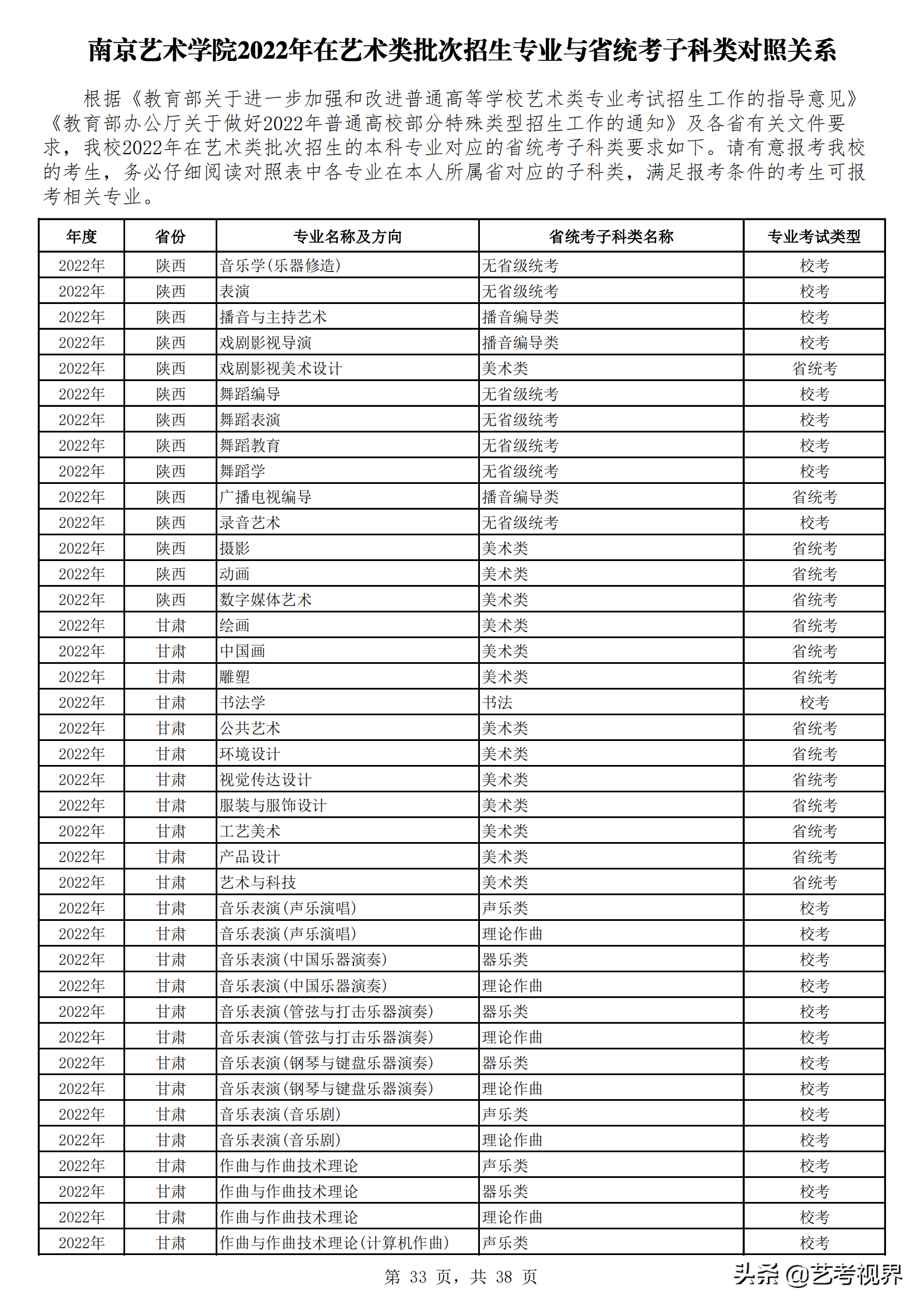 南京艺术学院2022年艺术类批次招生的专业与省统考子科类对照关系