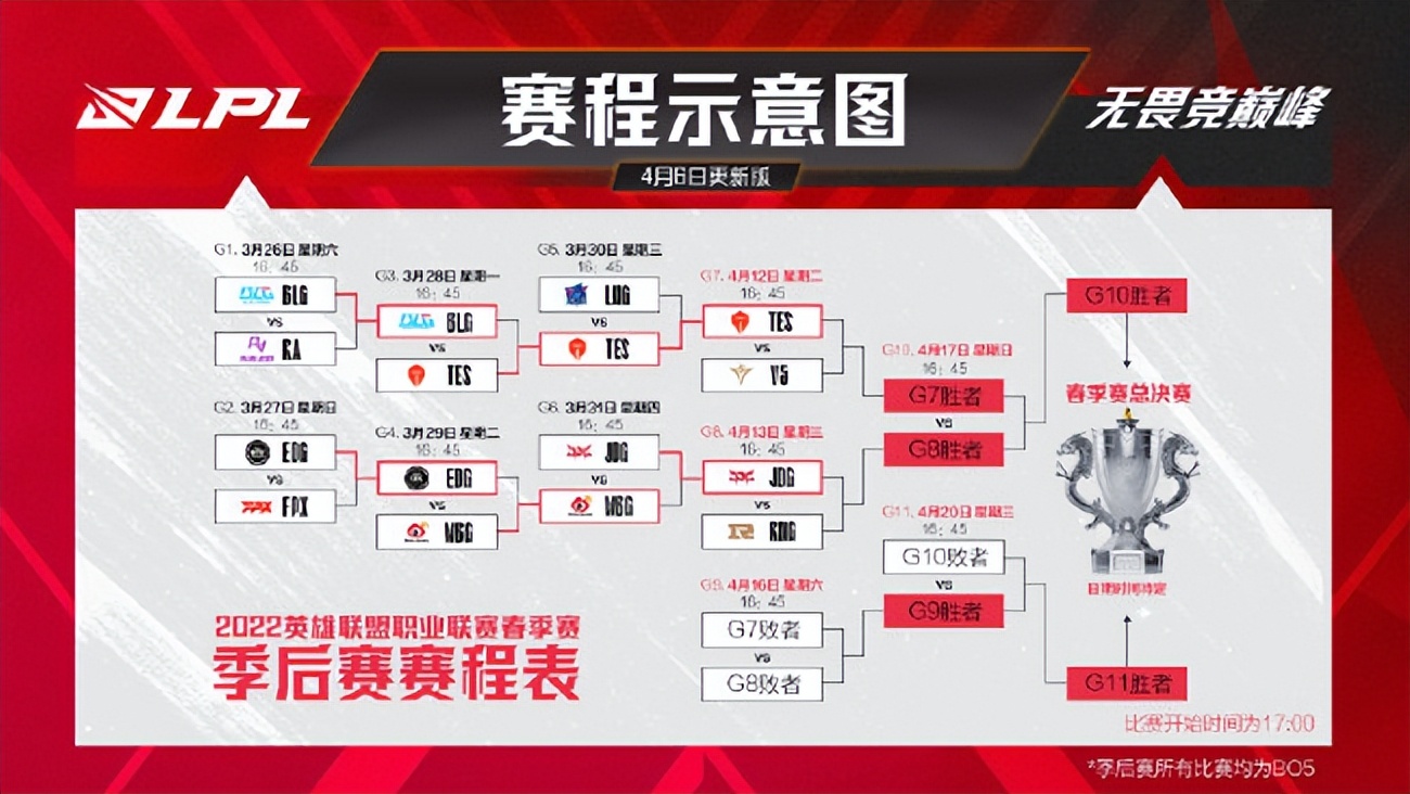 lpl春季赛赛程(2022LPL春季赛季后赛赛程调整：4月份赛程延期至4月12日开始进行)