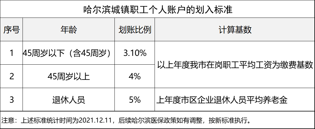 黑龙江在职和退休人员：每月个人医保账户进账多少钱？答案来了