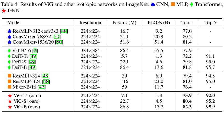 图神经网络用作CV骨干模型，华为诺亚架构媲美CNN、Transformer