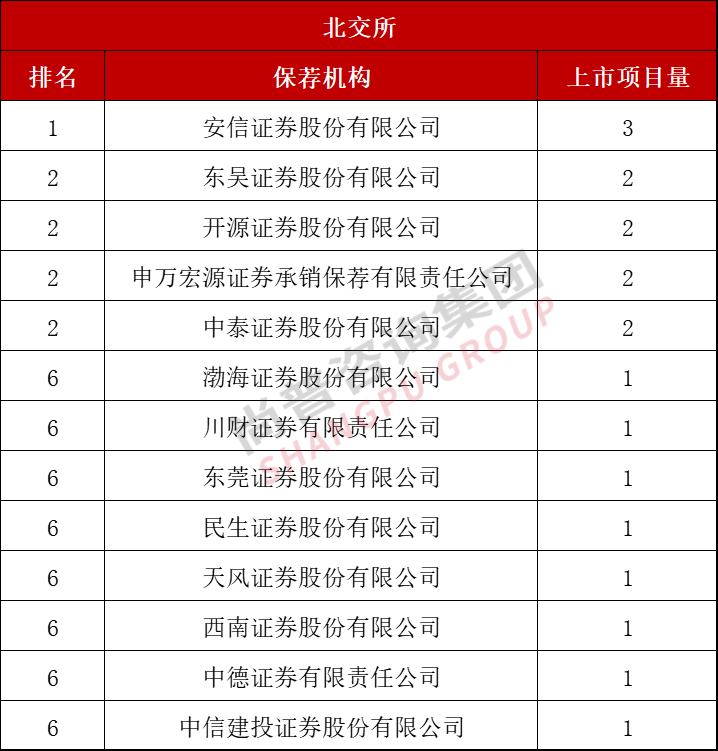 最新！2022年上半年中介机构上市排名（保荐/会所/律所）