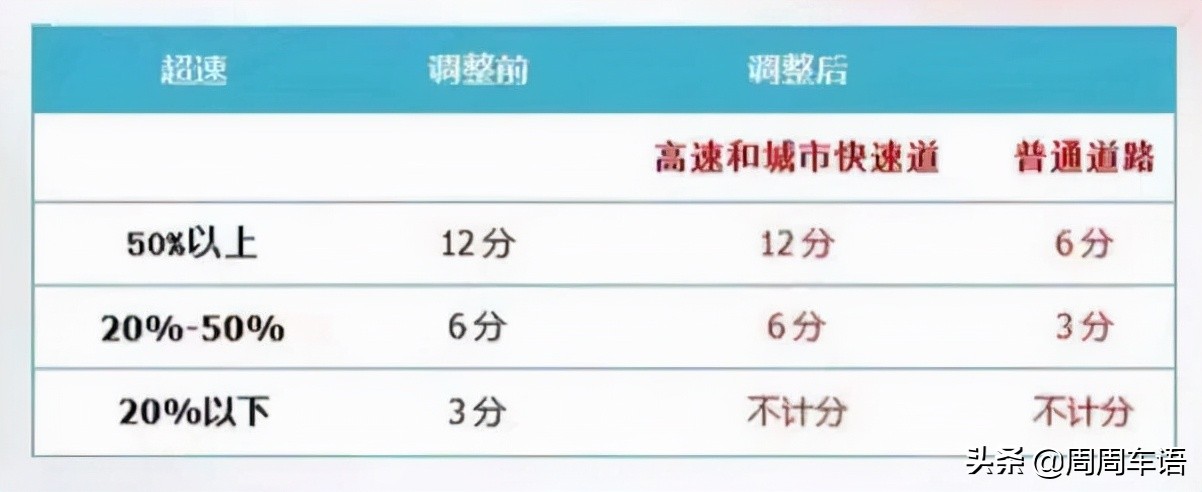 4月1日后交通违法扣分规则大调整，高速可以跑到144km/h了