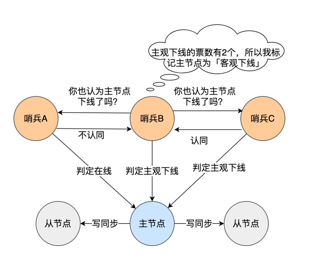 美團二面：為什么Redis會有哨兵？