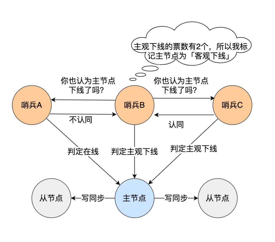 美团二面：为什么Redis会有哨兵？