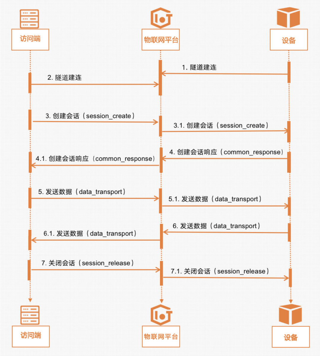 不想出差，基于安全隧道技术在家搞定 IoT 设备远程故障诊断和恢复