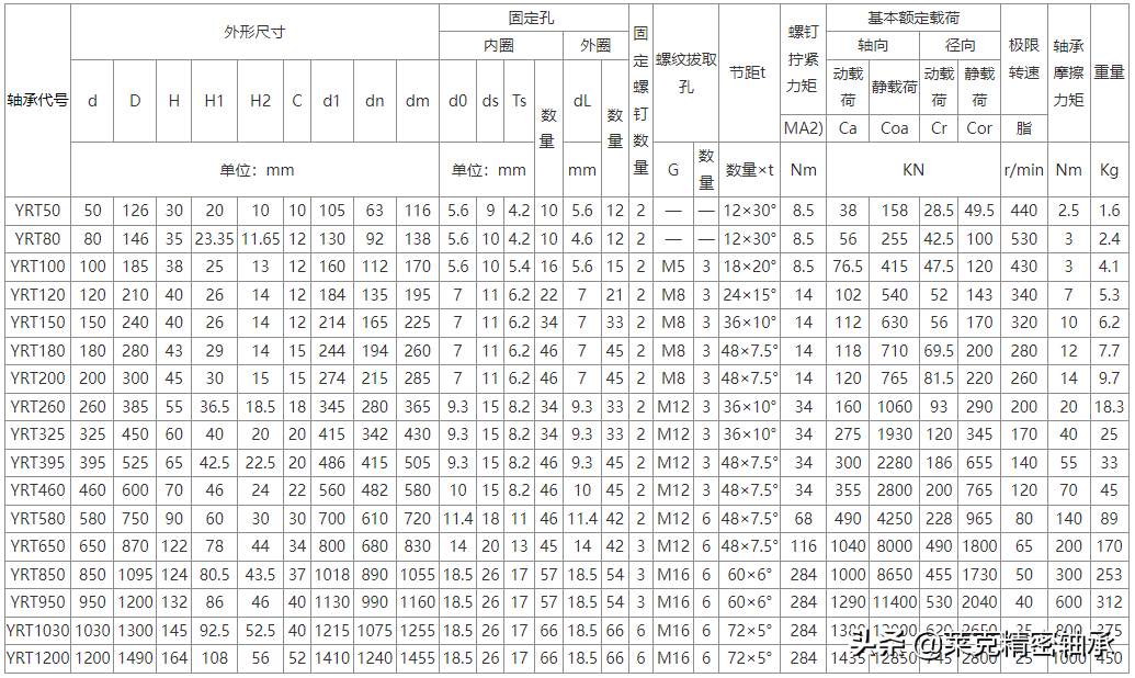 國(guó)產(chǎn)YRT轉(zhuǎn)臺(tái)軸承已完全可以替代進(jìn)口