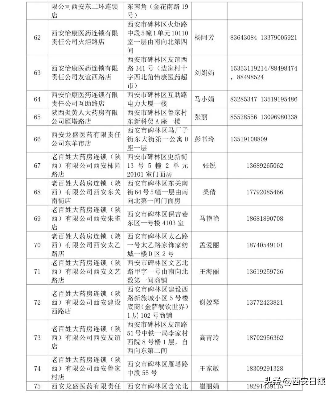 西安市碑林区发布第一批（99家）重点医药保供零售药店名单及联系方式