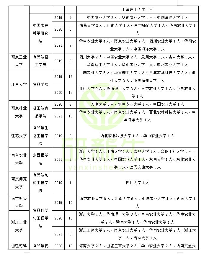 食品科学与工程专业调剂：原来可以调剂到这些院校和专业