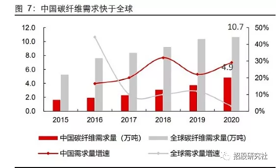 风电叶片、光伏热场、氢能源气瓶的核心材料——碳纤维