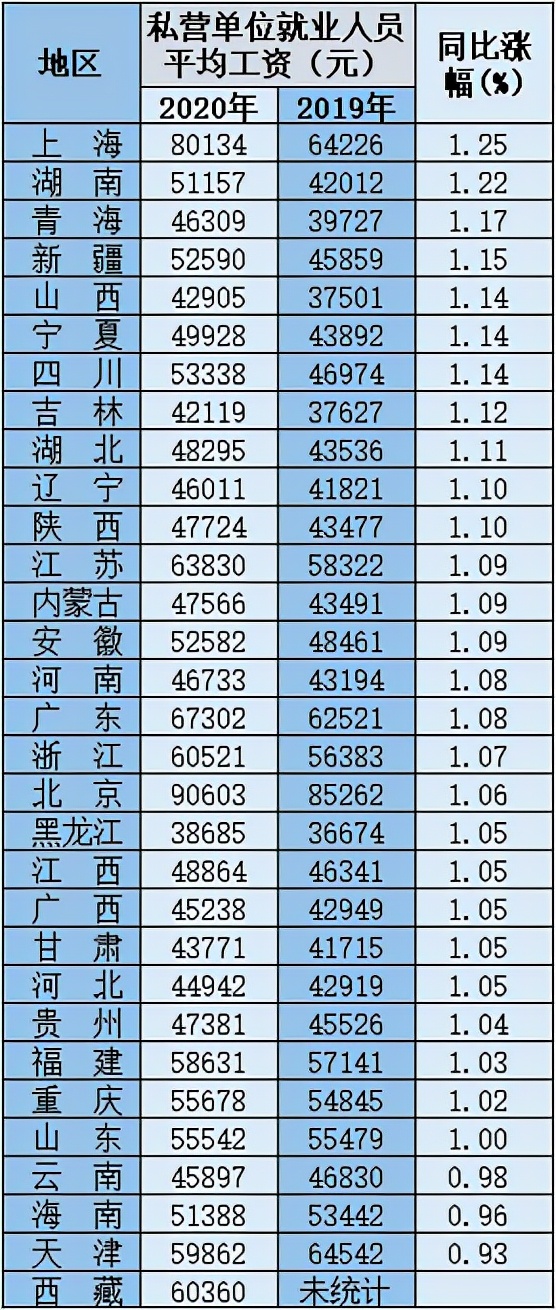 31省市平均工资出炉，你达到平均标准了吗？