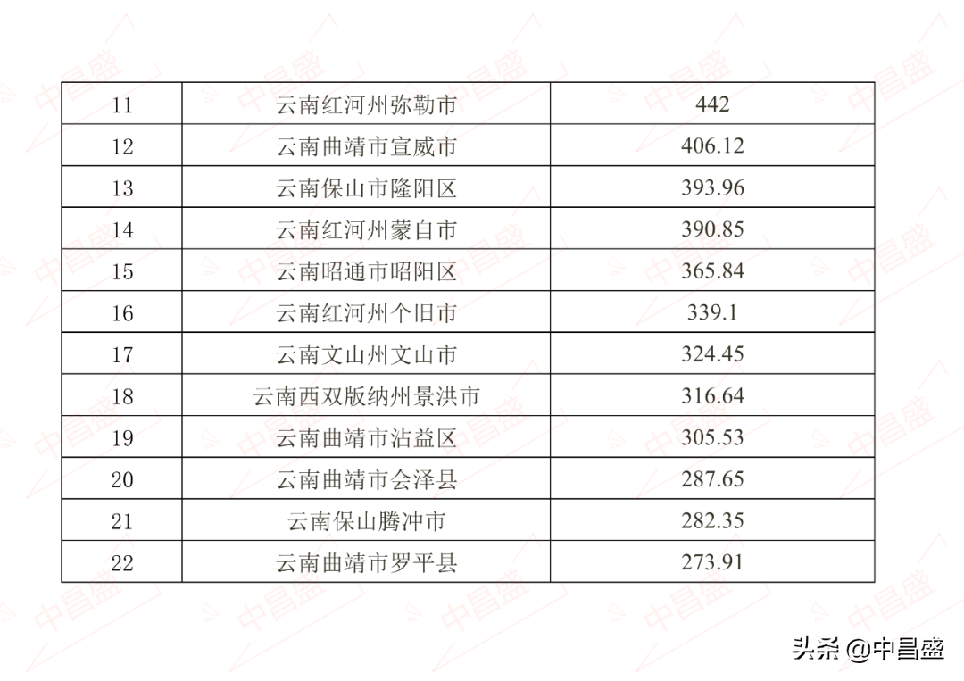 中昌盛排名：2021年云南省县市区gdp排名 昆明市官渡区全省第一