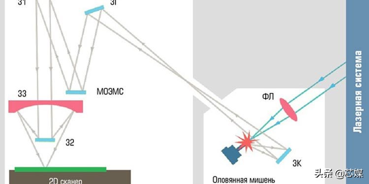 重磅！俄罗斯投资6.7亿研发EUV光刻机！成功率有多大？