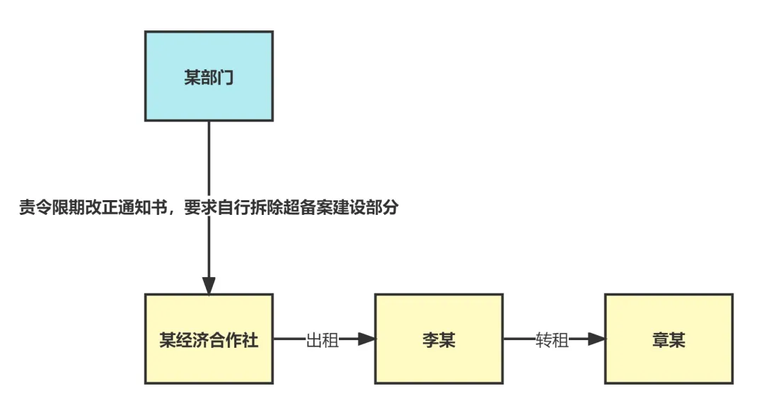 民事委托代理合同（一起涉及拆除行为的房屋租赁合同纠纷办案复盘）