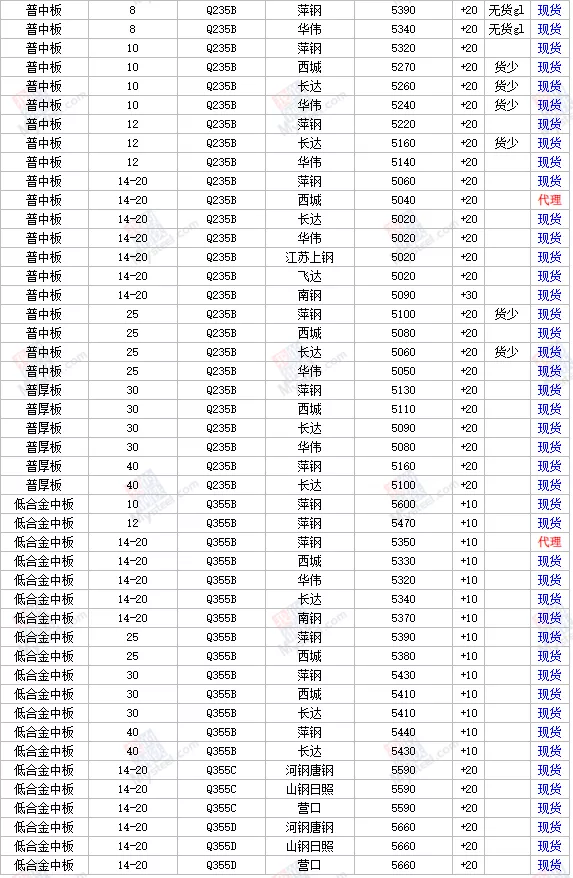 1日全国主要城市钢材价格行情，需要其他地区行情，请留言