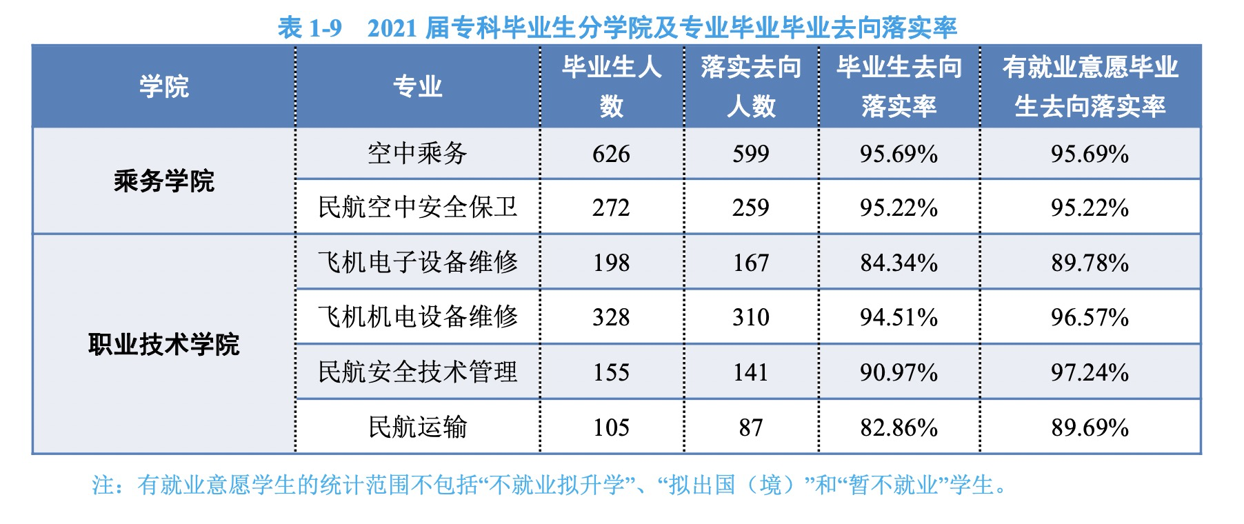 中国民航大学，民用航空局直属的高校，一半以上进国企