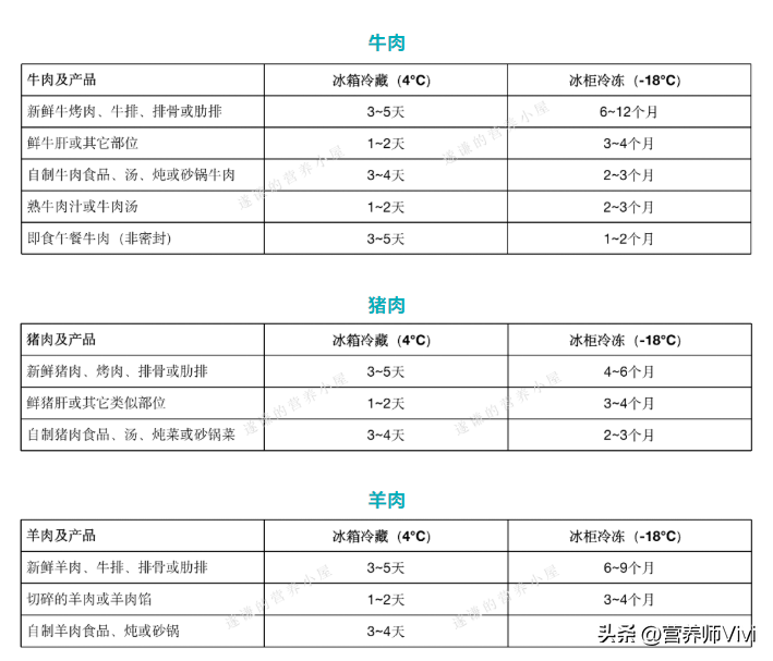 冰箱里冷冻肉放多久就不能吃了？一张表让你彻底明白