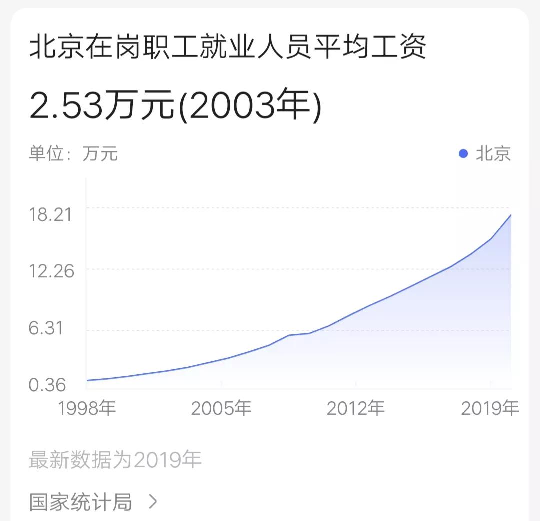 1991后沪京深广历年平均工资(转载参考！)