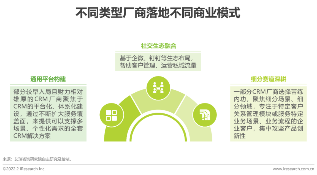 2022年中国CRM行业研究报告