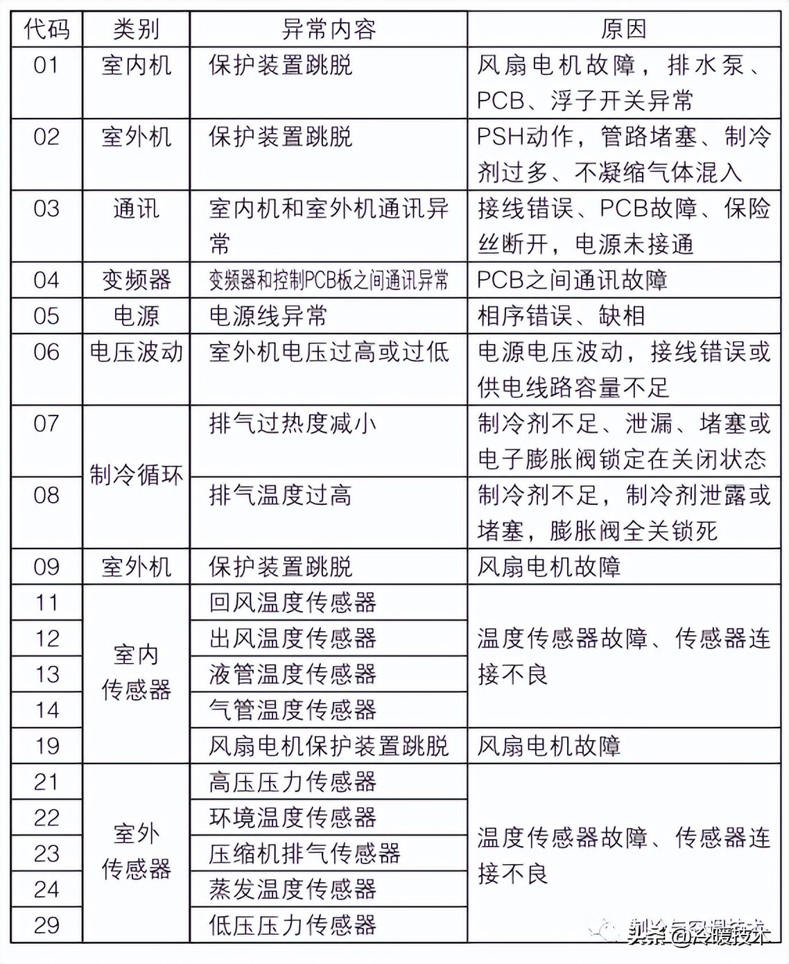 暖通空调实战技术维修手册（收藏）