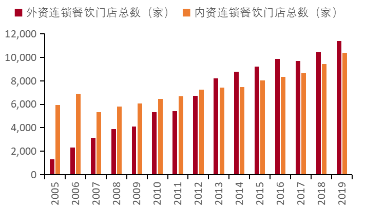 餐饮行业连锁品牌篇：内资比肩外资尚需时日，第三方央厨率先崛起