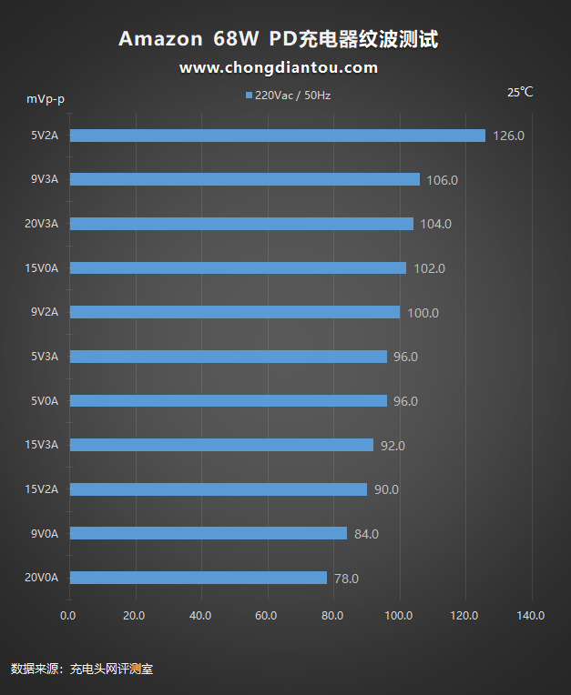 亚马逊独特的品牌68W充电器评估