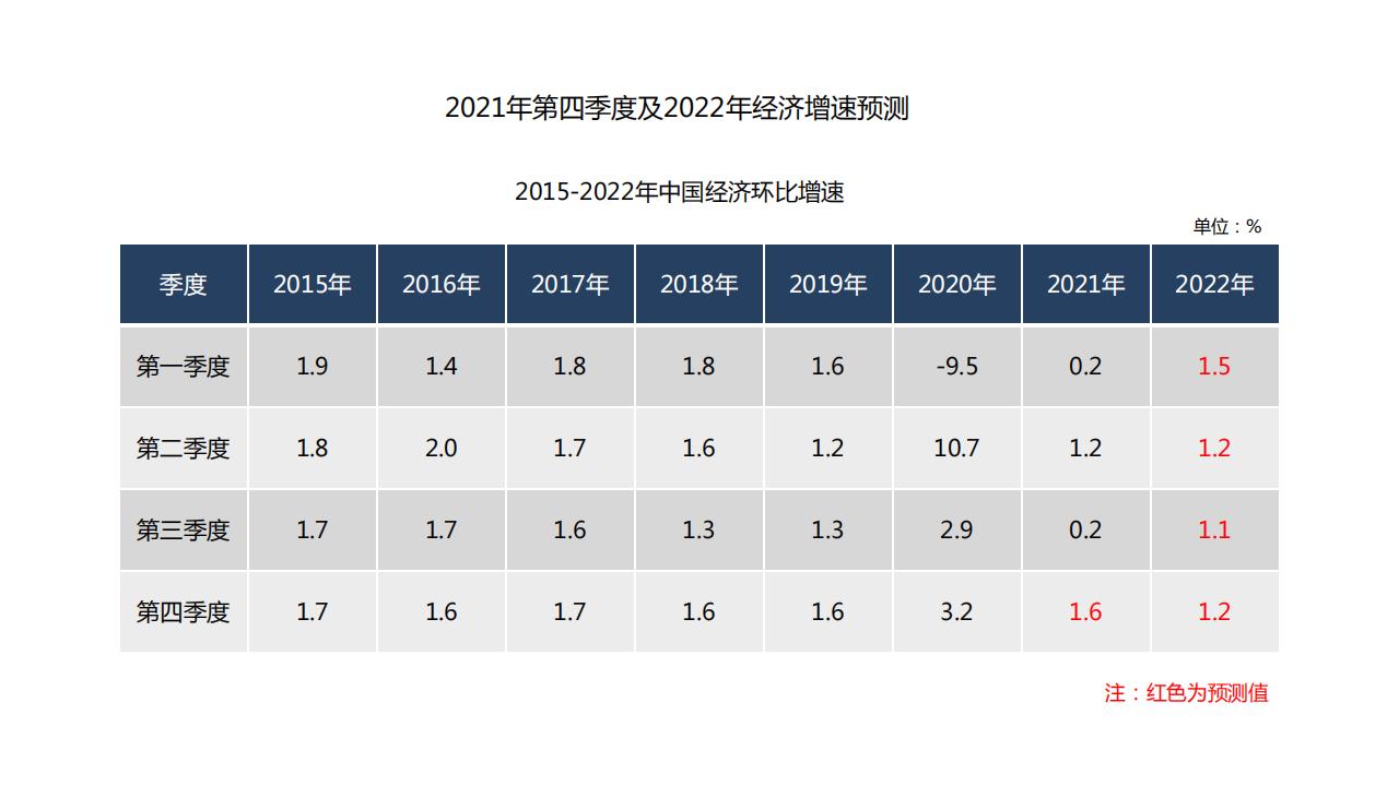 图解经济蓝皮书：2022年中国经济形势分析与预测，156页完整版