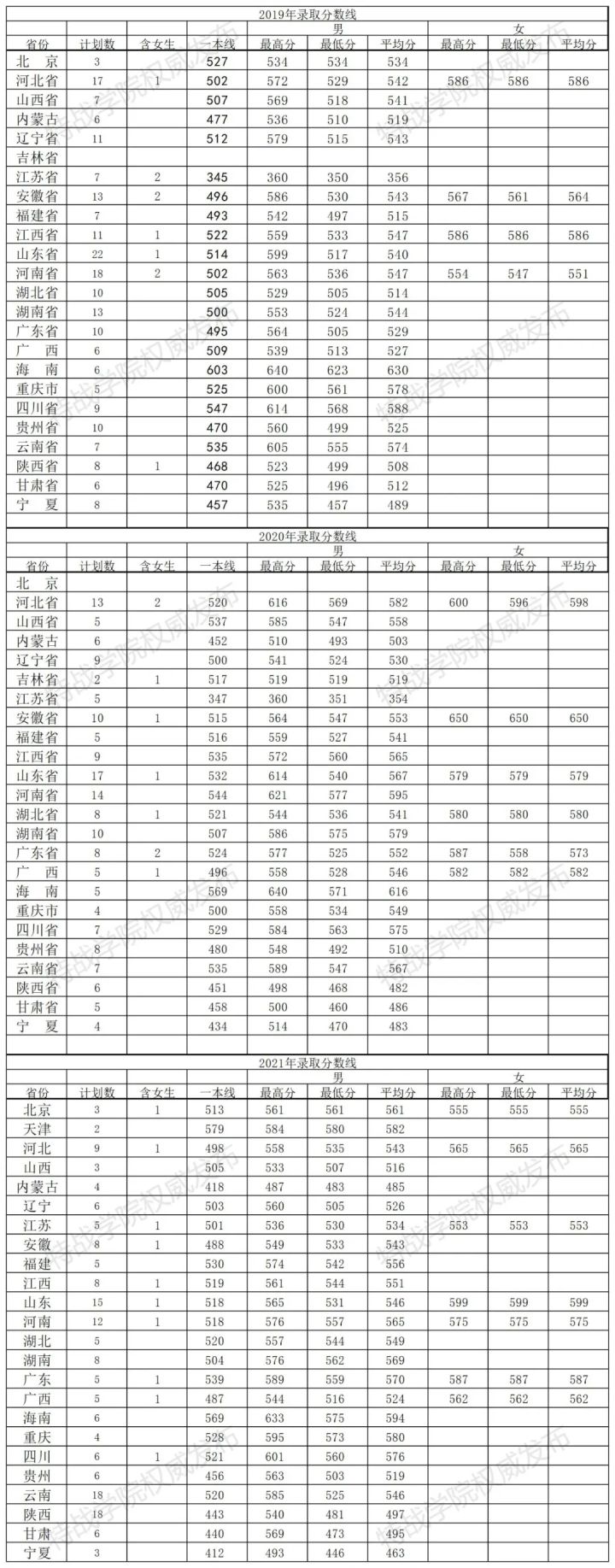 2022年27所军校（本科）招生计划及历年分数线一览