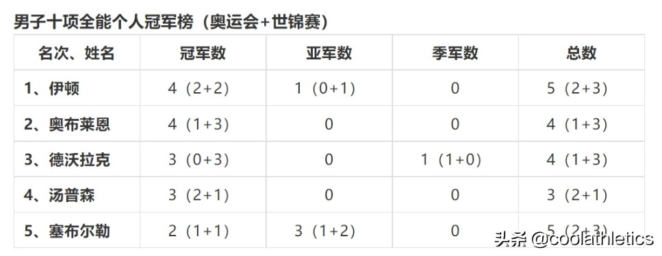 奥运会男子10项全能有哪些(盘点近五十年每个田径小项的发展与未来（40）——男子十项全能篇)