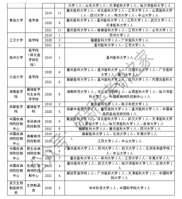 病原生物学调剂：方法、要求、最新政策、近三年调剂录取情况