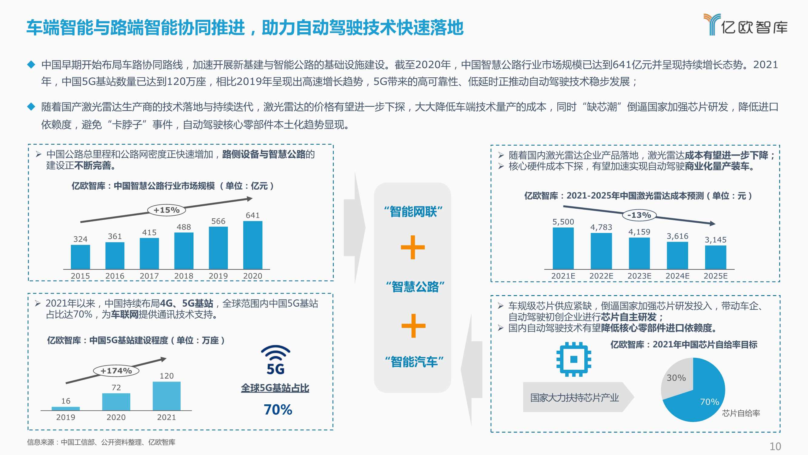 2021-2022中国自动驾驶产业年度总结报告