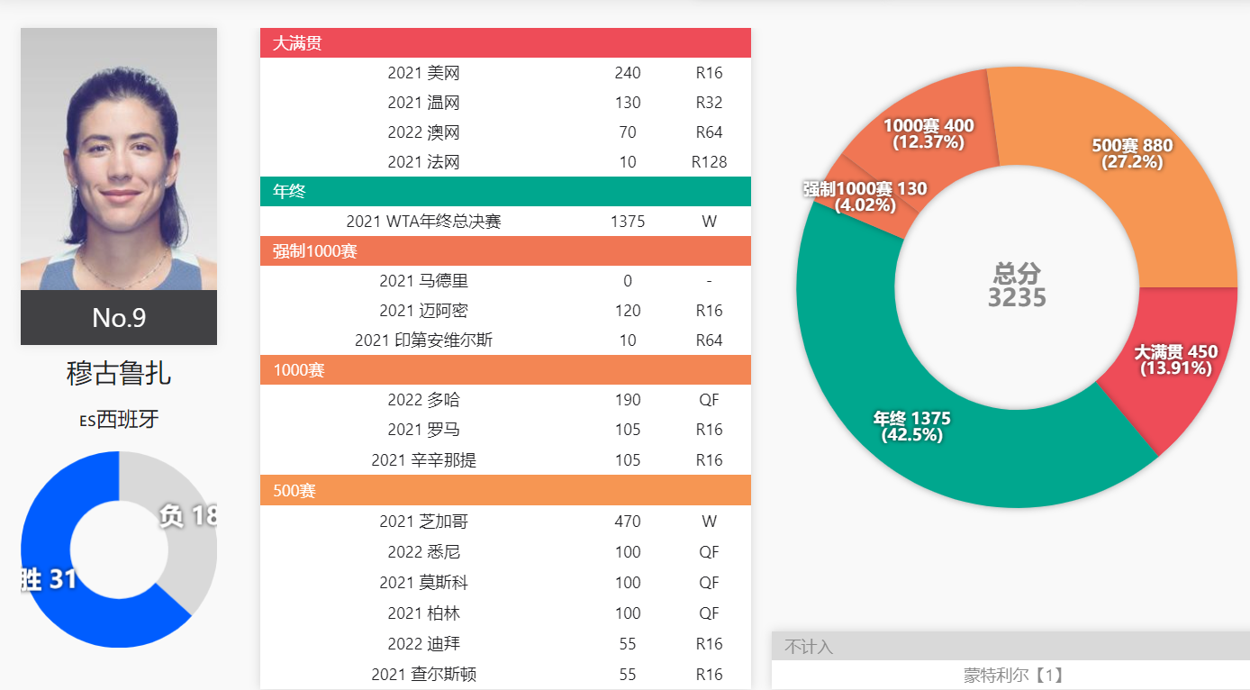 捷克網球女運動員普利斯科娃（9位現役WTA前世界第一，2位在TOP10，小威235位，小克1200名開外）
