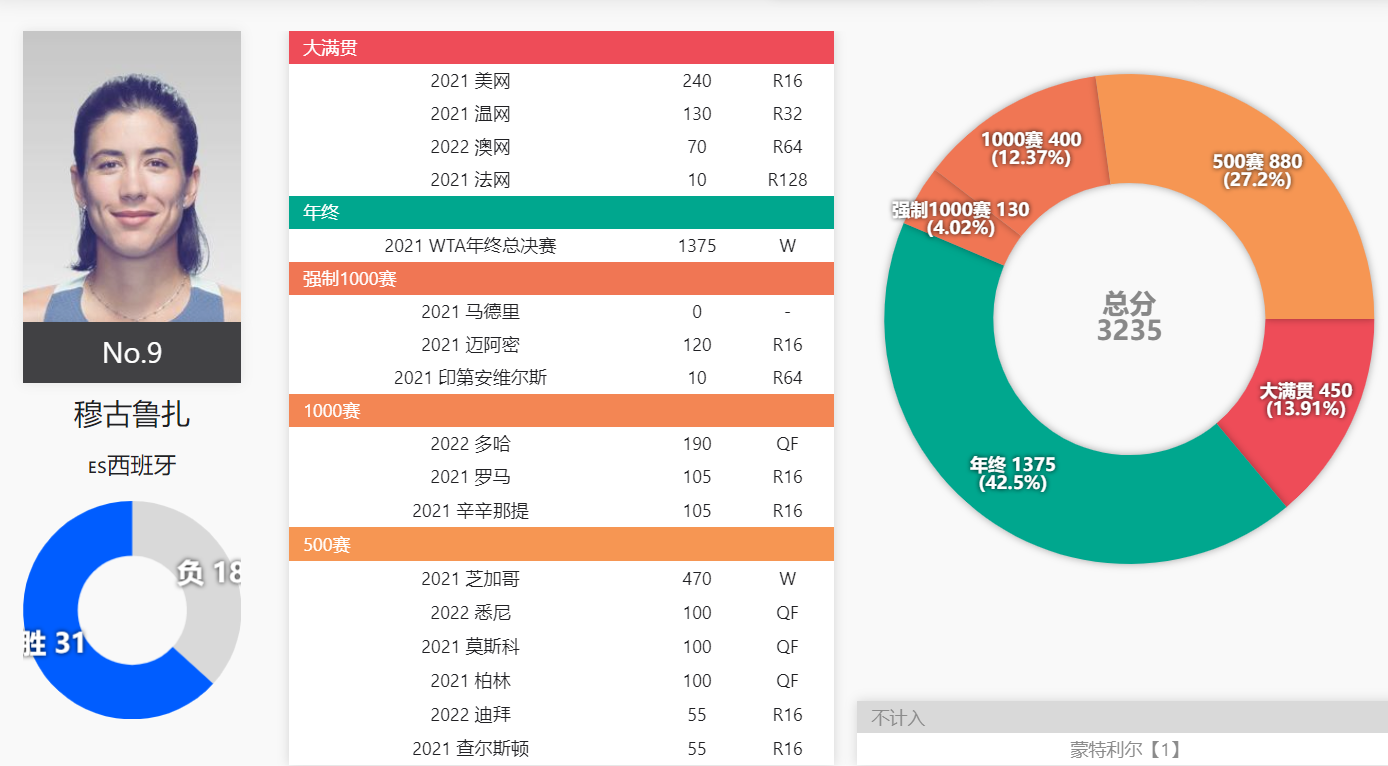 捷克网球女运动员普利斯科娃（9位现役WTA前世界第一，2位在TOP10，小威235位，小克1200名开外）