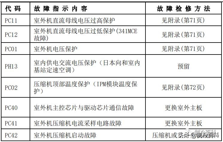 干货！美的空调技术维修手册大全