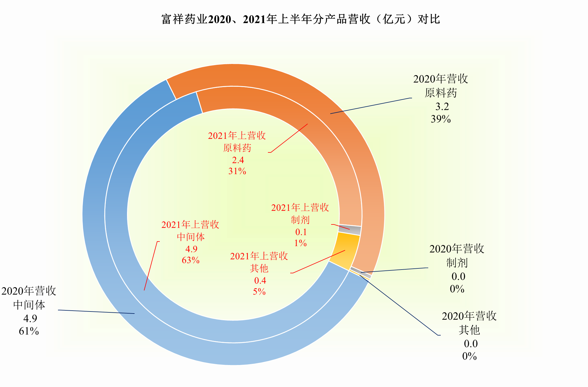 富祥药业，萎缩的营收和高额存款下还增加贷款，不太让人放心