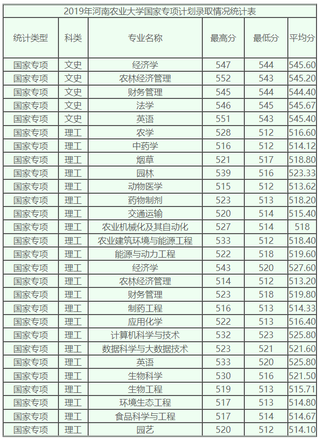 多少位次能上河南农业大学？招生专业、录取办法抢先看