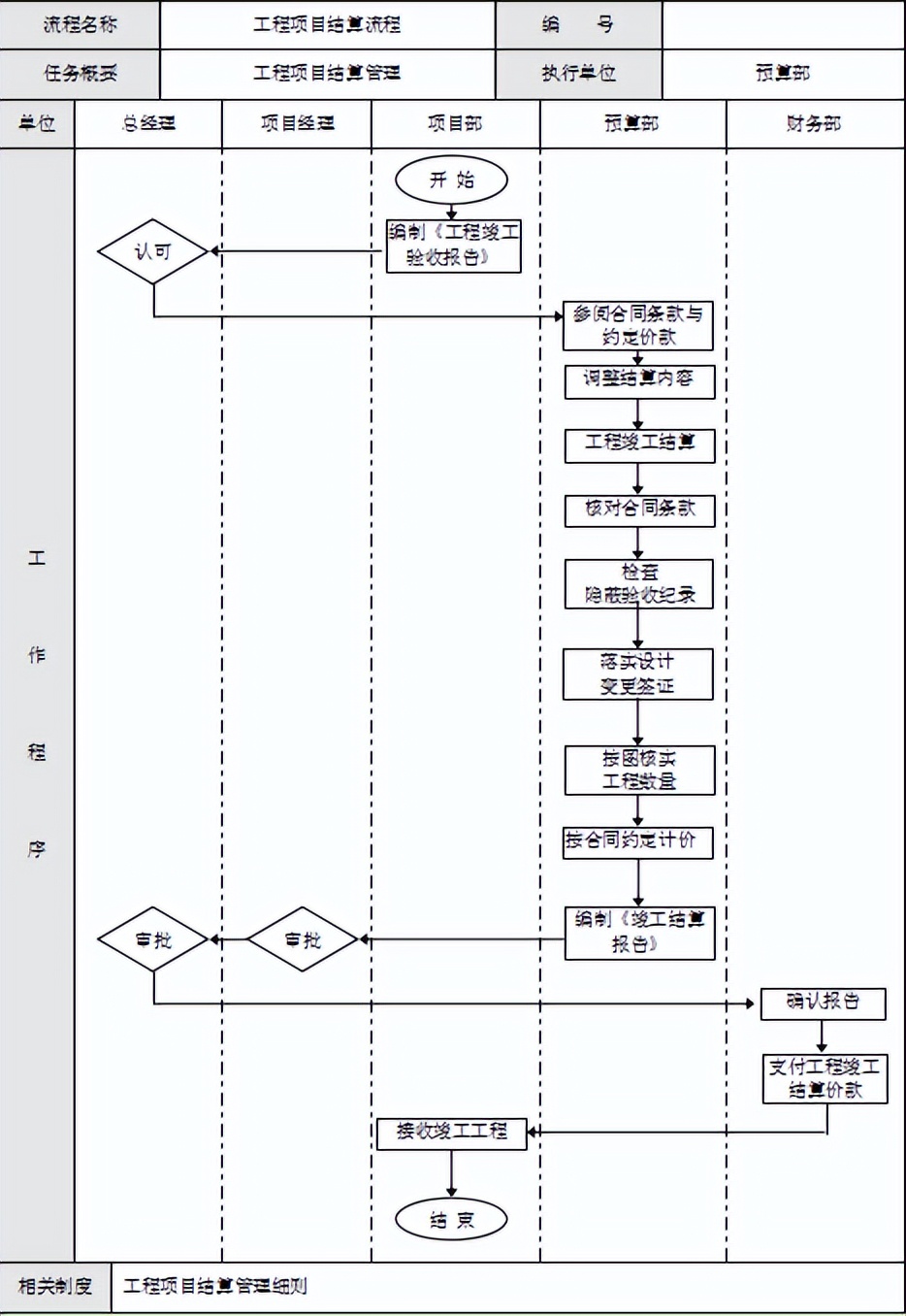 工程预算与决算管理