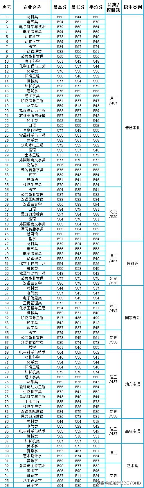 广西高考：广西大学2021年各专业录取分数情况