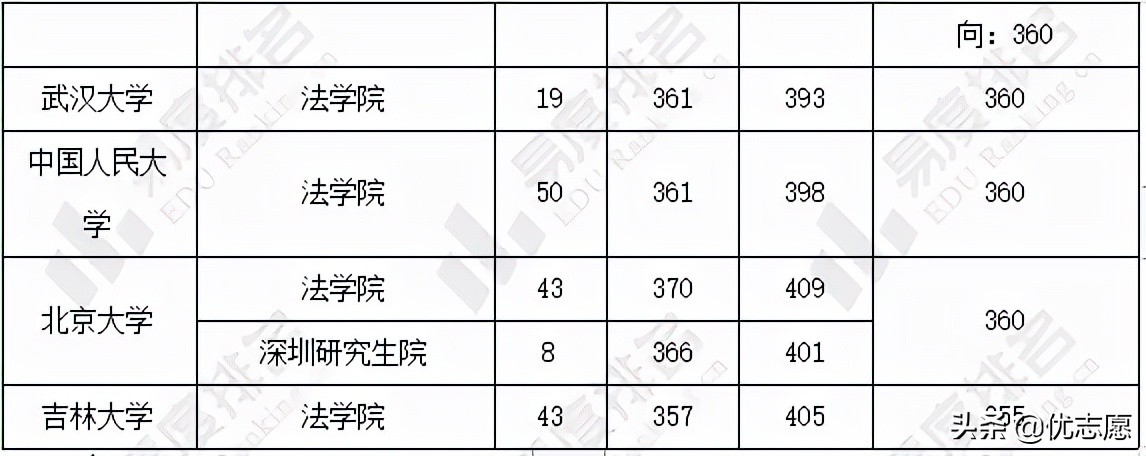 2022年法律（法学）专硕统考招录分析出炉，看看五院四系录取情况