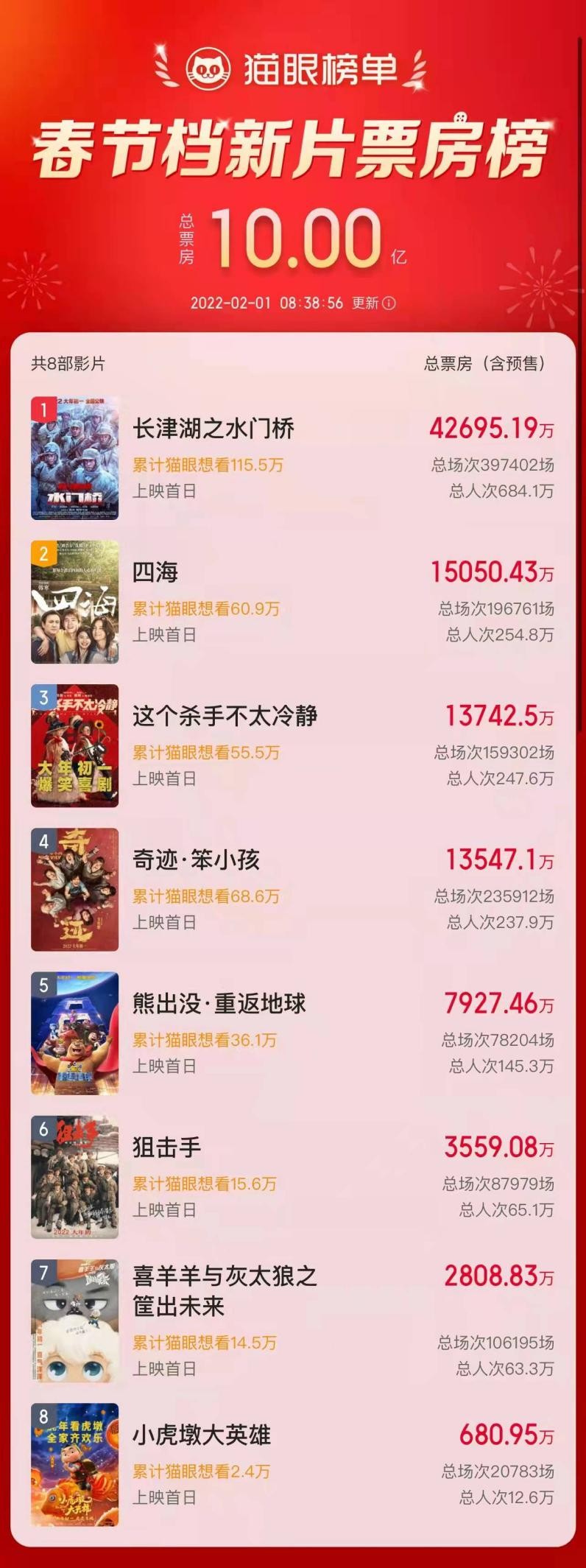 春节档电影票房破10亿，沈腾初一就要去健身，为了搞笑他也是拼了