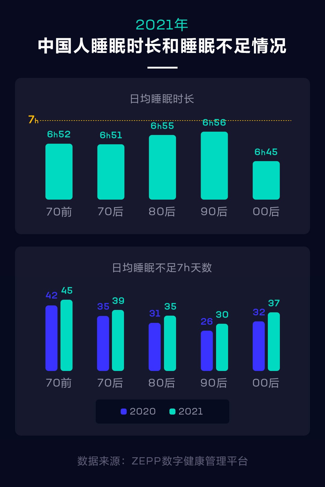 华米科技2021健康报告：国人日均步数小幅上升，睡眠不足更严重